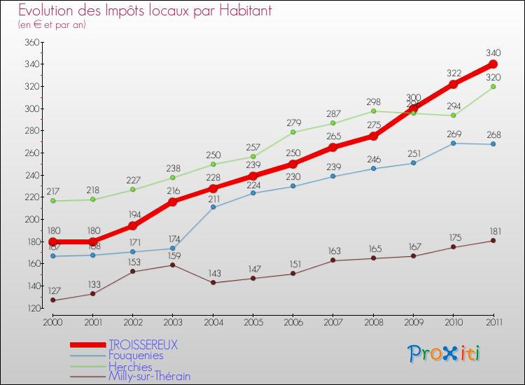 Evolution et montant des impôts locaux par Habitant pour TROISSEREUX et les communes proches Comparaison des impôts locaux par habitant pour TROISSEREUX et les communes voisines
