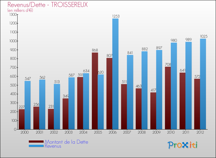 Evolution comparée de la dette et des revenus pour la commune de TROISSEREUX de 2000 à 2012 Comparaison de la dette et des revenus pour TROISSEREUX de 2000 à 2012