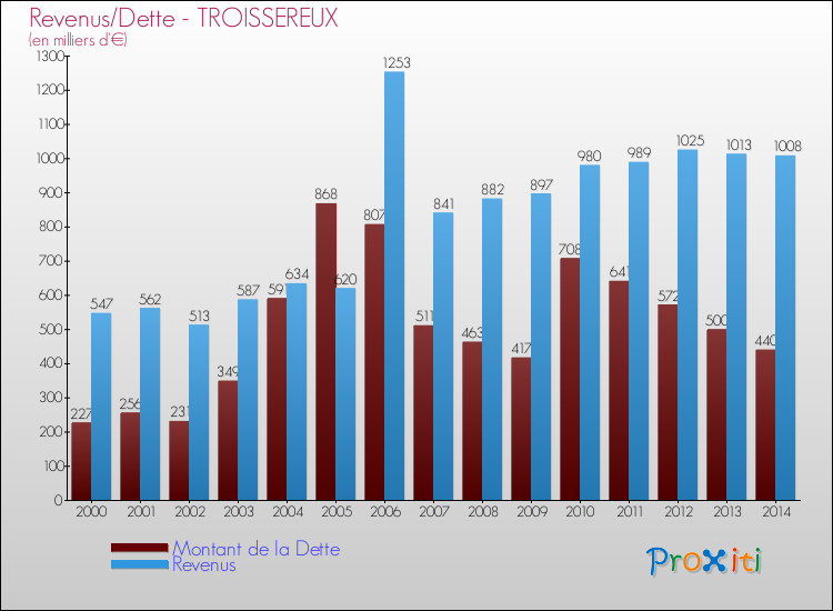 Evolution comparée de la dette et des revenus pour la commune de TROISSEREUX de 2000 à 2014 Comparaison de la dette et des revenus pour TROISSEREUX de 2000 à 2014