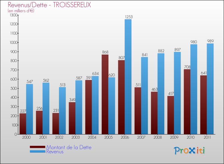 Evolution comparée de la dette et des revenus pour la commune de TROISSEREUX de 2000 à 2011 Comparaison de la dette et des revenus pour TROISSEREUX de 2000 à 2011