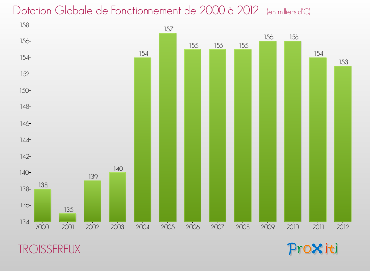 Evolution du montant de la Dotation Globale de Fonctionnement pour la commune de TROISSEREUX de 2000 à 2012 Evolution du montant de la Dotation Globale de Fonctionnement pour TROISSEREUX de 2000 à 2012