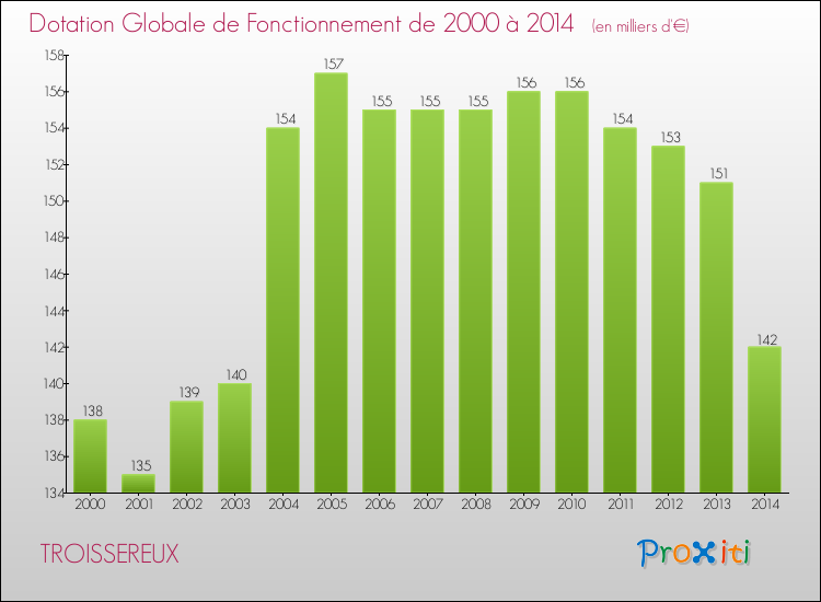 Evolution du montant de la Dotation Globale de Fonctionnement pour la commune de TROISSEREUX de 2000 à 2014 Evolution du montant de la Dotation Globale de Fonctionnement pour TROISSEREUX de 2000 à 2014