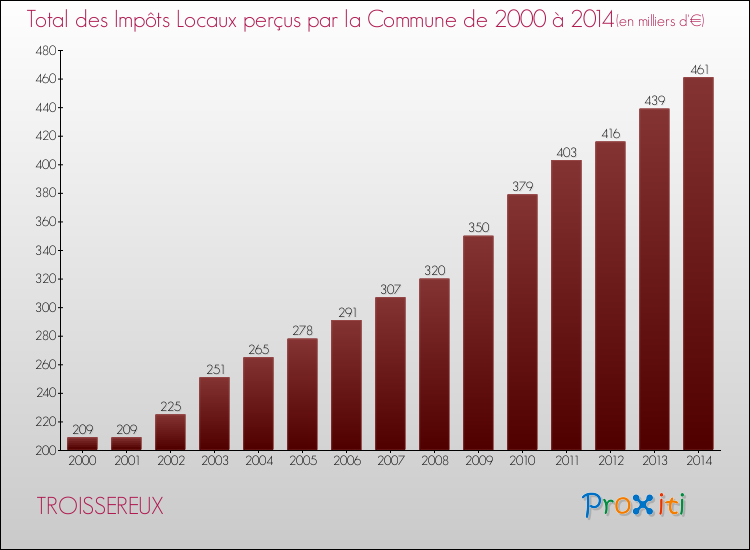 Evolution des Impôts Locaux pour la commune de TROISSEREUX de 2000 à 2014 Evolution des Impôts Locaux pour TROISSEREUX de 2000 à 2014