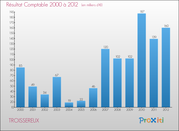 Evolution du résultat comptable pour la commune de TROISSEREUX de 2000 à 2012 Evolution du résultat comptable pour TROISSEREUX de 2000 à 2012