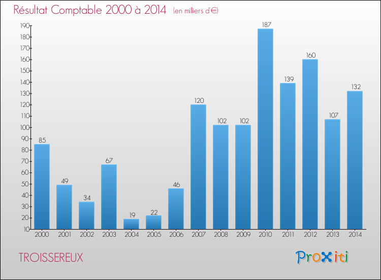 Evolution du résultat comptable pour la commune de TROISSEREUX de 2000 à 2014 Evolution du résultat comptable pour TROISSEREUX de 2000 à 2014