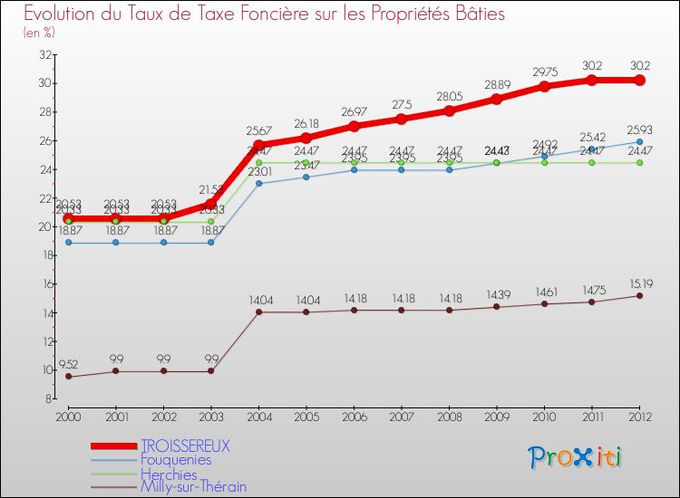 Evolution du taux de la taxe foncière sur le bati pour TROISSEREUX et les communes proches de 2000 à 2012 Comparaison des taux de taxe foncière sur le bati pour TROISSEREUX et les communes voisines de 2000 à 2012