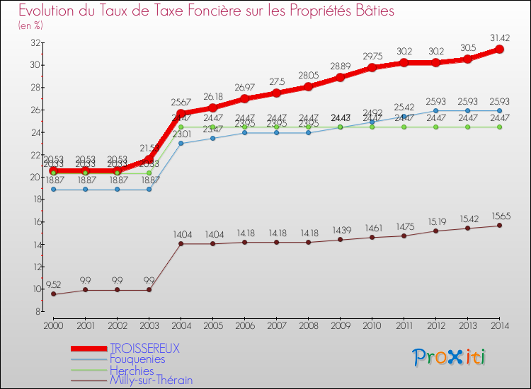 Evolution du taux de la taxe foncière sur le bati pour TROISSEREUX et les communes proches de 2000 à 2014 Comparaison des taux de taxe foncière sur le bati pour TROISSEREUX et les communes voisines de 2000 à 2014