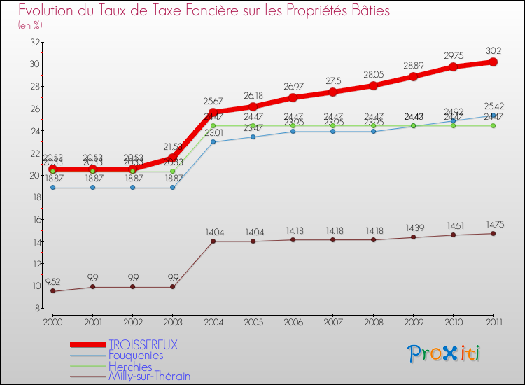 Evolution du taux de la taxe foncière sur le bati pour TROISSEREUX et les communes proches Comparaison des taux de taxe foncière sur le bati pour TROISSEREUX et les communes voisines