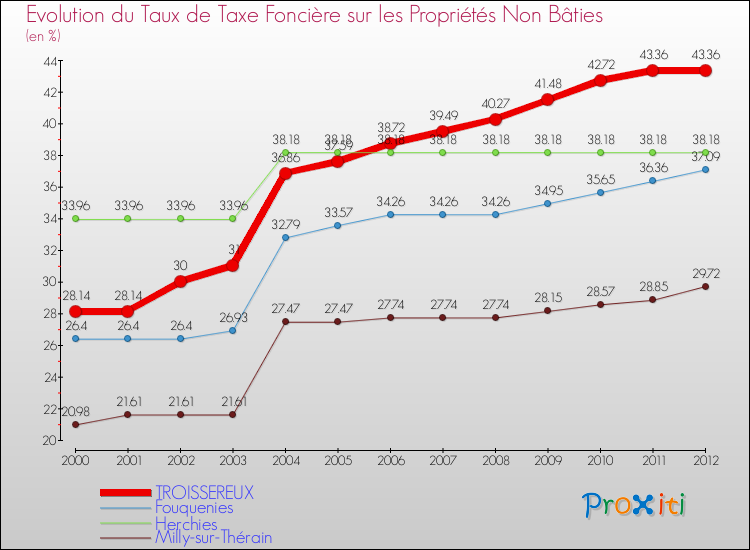 Evolution du taux de la taxe foncière sur les immeubles et terrains non batis pour TROISSEREUX et les communes proches de 2000 à 2012 Comparaison des taux de la taxe foncière sur les immeubles et terrains non batis pour TROISSEREUX et les communes voisines de 2000 à 2012