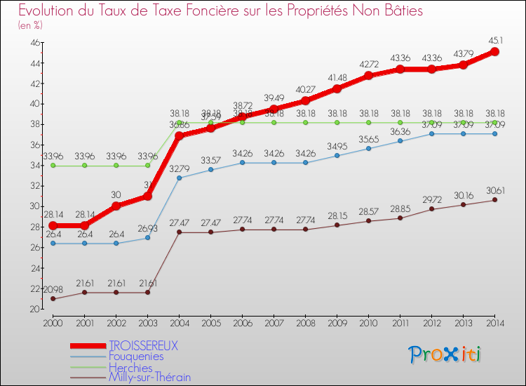 Evolution du taux de la taxe foncière sur les immeubles et terrains non batis pour TROISSEREUX et les communes proches de 2000 à 2014 Comparaison des taux de la taxe foncière sur les immeubles et terrains non batis pour TROISSEREUX et les communes voisines de 2000 à 2014