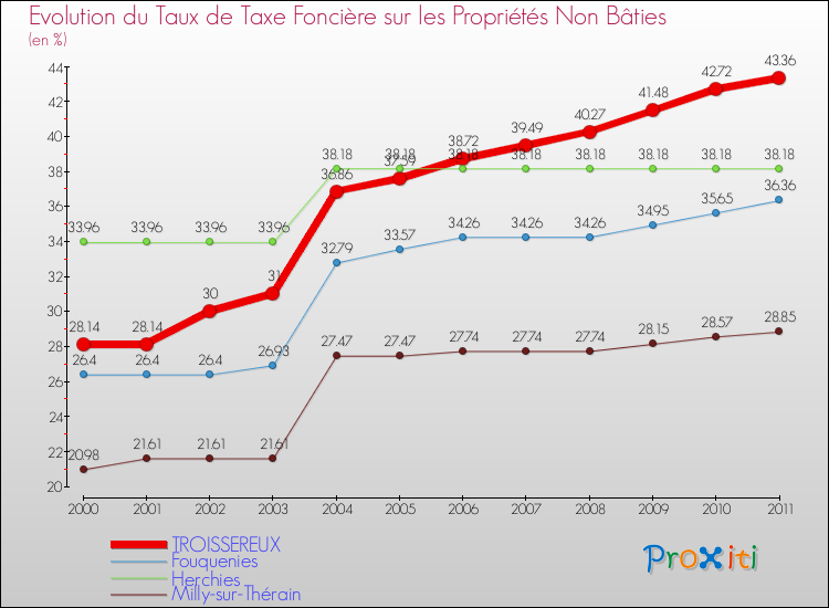 Evolution du taux de la taxe foncière sur les immeubles et terrains non batis pour TROISSEREUX et les communes proches Comparaison des taux de la taxe foncière sur les immeubles et terrains non batis pour TROISSEREUX et les communes voisines