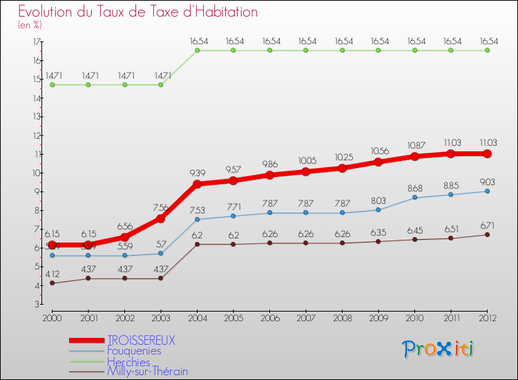 Evolution du taux de la taxe d'habitation pour TROISSEREUX et les communes proches Comparaison des taux de la taxe d'habitation pour TROISSEREUX et les communes voisines