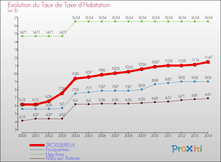 Evolution du taux de la taxe d'habitation pour TROISSEREUX et les communes proches de 2000 à 2014 Comparaison des taux de la taxe d'habitation pour TROISSEREUX et les communes voisines de 2000 à 2014