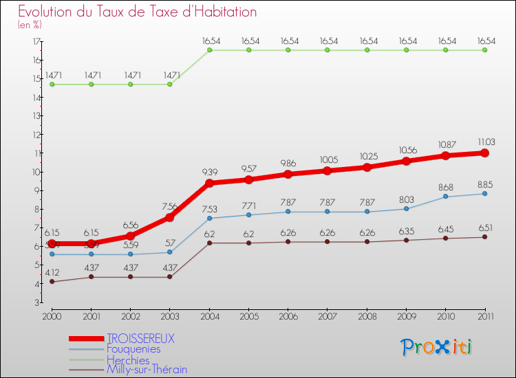 Evolution du taux de la taxe d'habitation pour TROISSEREUX et les communes proches Comparaison des taux de la taxe d'habitation pour TROISSEREUX et les communes voisines