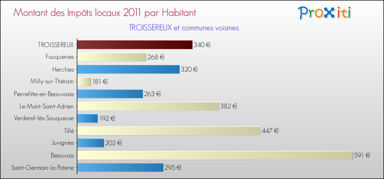 Montant des impôts locaux par Habitant pour TROISSEREUX et les communes proches Comparaison des impôts locaux par habitant pour TROISSEREUX et les communes voisines