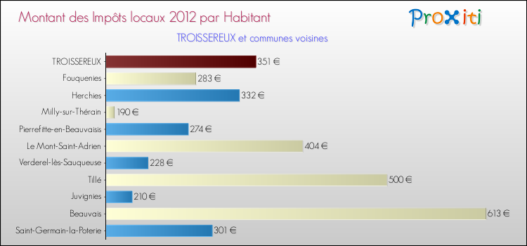 Montant des impôts locaux par Habitant pour TROISSEREUX et les communes proches Comparaison des impôts locaux par habitant pour TROISSEREUX et les communes voisines