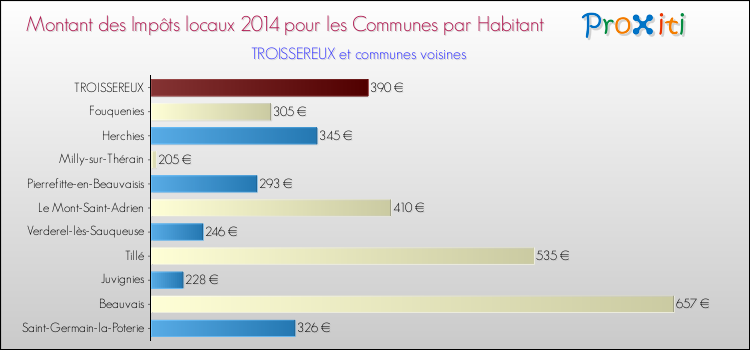 Montant des impôts locaux par Habitant pour TROISSEREUX et les communes proches en 2014 Comparaison des impôts locaux par habitant pour TROISSEREUX et les communes voisines en 2014