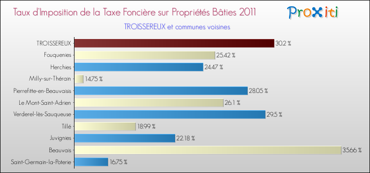 Taux d'imposition de la taxe foncière sur le bati 2011 pour TROISSEREUX et les communes proches Comparaison des taux d'imposition de la taxe foncière sur le bati 2011 pour TROISSEREUX et les communes voisines