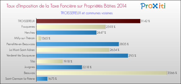 Taux d'imposition de la taxe foncière sur le bati 2014 pour TROISSEREUX et les communes proches Comparaison des taux d'imposition de la taxe foncière sur le bati 2014 pour TROISSEREUX et les communes voisines