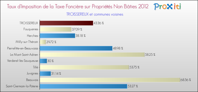 Taux d'imposition de la taxe foncière sur les immeubles et terrains non batis 2012 pour TROISSEREUX et les communes proches Comparaison des taux d'imposition de la taxe foncière sur les immeubles et terrains non batis 2012 pour TROISSEREUX et les communes voisines