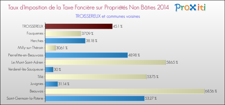 Taux d'imposition de la taxe foncière sur les immeubles et terrains non batis 2014 pour TROISSEREUX et les communes proches Comparaison des taux d'imposition de la taxe foncière sur les immeubles et terrains non batis 2014 pour TROISSEREUX et les communes voisines