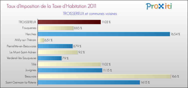 Taux d'imposition de la taxe d'habitation 2011 pour TROISSEREUX et les communes proches Comparaison des taux d'imposition de la taxe d'habitation 2011 pour TROISSEREUX et les communes voisines