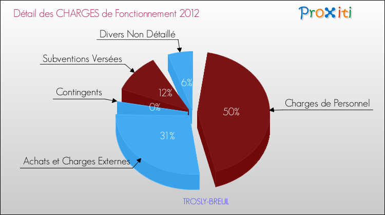 Décomposition des Charges de Fonctionnement 2012 de la commune de TROSLY-BREUIL Charges de Fonctionnement 2012 pour la commune de TROSLY-BREUIL
