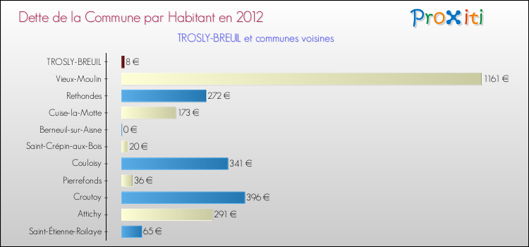 Dette par habitant de la commune en 2012 pour TROSLY-BREUIL et les communes proches Comparaison de la dette par habitant de la commune en 2012 pour TROSLY-BREUIL et les communes voisines