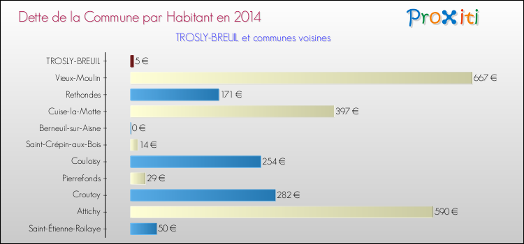 Dette par habitant de la commune en 2014 pour TROSLY-BREUIL et les communes proches Comparaison de la dette par habitant de la commune en 2014 pour TROSLY-BREUIL et les communes voisines