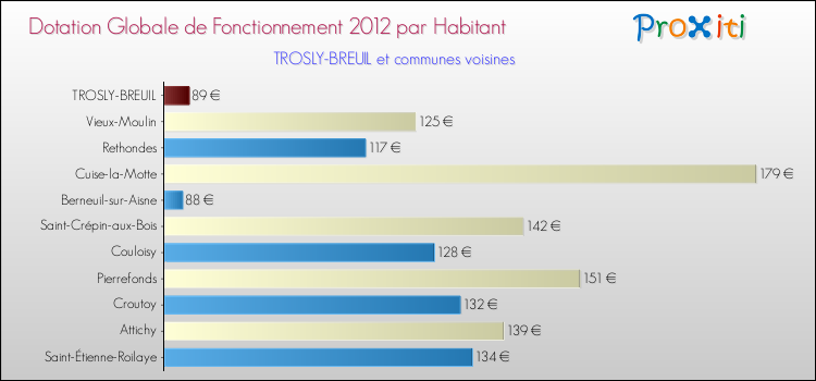 Montant des dotations globales de fonctionnement DGF par Habitant pour TROSLY-BREUIL et les communes proches Comparaison des des dotations globales de fonctionnement DGF par habitant pour TROSLY-BREUIL et les communes voisines