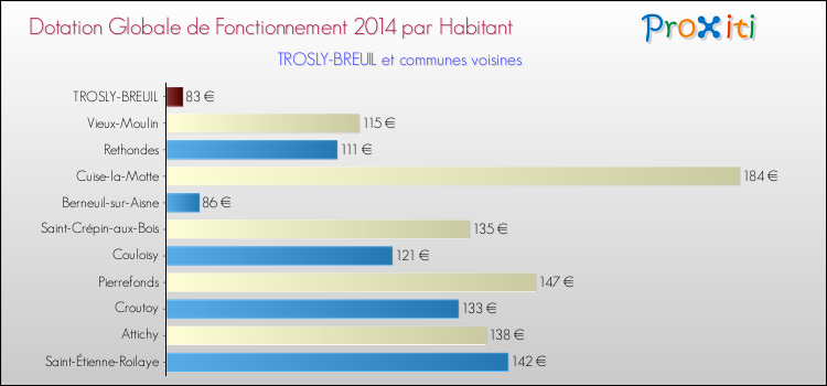 Montant des dotations globales de fonctionnement DGF par Habitant pour TROSLY-BREUIL et les communes proches en 2014. Comparaison des des dotations globales de fonctionnement DGF par habitant pour TROSLY-BREUIL et les communes voisines en 2014.