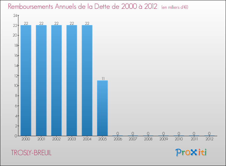 Evolution de l'annuité de la dette pour la commune de TROSLY-BREUIL de 2000 à 2012 Annuités de la dette pour TROSLY-BREUIL de 2000 à 2012