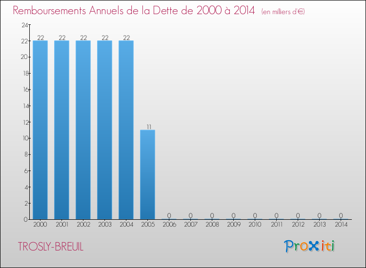Evolution de l'annuité de la dette pour la commune de TROSLY-BREUIL de 2000 à 2014 Annuités de la dette pour TROSLY-BREUIL de 2000 à 2014