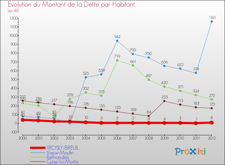Evolution de la dette par habitant pour la commune de TROSLY-BREUIL et les communes proches de 2000 à 2012 Comparaison de la dette par habitant pour TROSLY-BREUIL et les communes voisines de 2000 à 2012