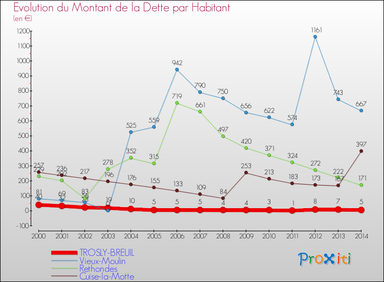 Evolution de la dette par habitant pour la commune de TROSLY-BREUIL et les communes proches de 2000 à 2014 Comparaison de la dette par habitant pour TROSLY-BREUIL et les communes voisines de 2000 à 2014