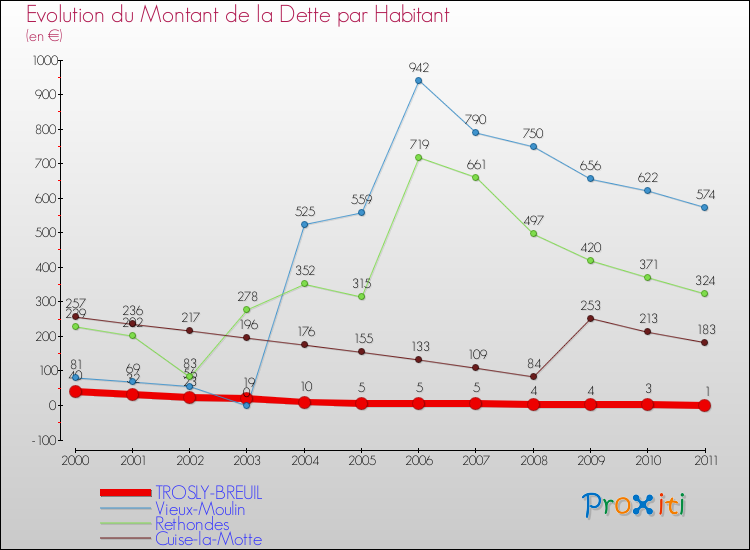 Evolution de la dette par habitant pour la commune de TROSLY-BREUIL et les communes proches Comparaison de la dette par habitant pour TROSLY-BREUIL et les communes voisines