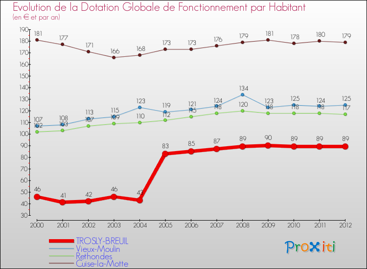Evolution et montant de la dotation globale de fonctionnement par Habitant pour TROSLY-BREUIL et les communes proches Comparaison des dotations globales de fonctionnement par habitant pour TROSLY-BREUIL et les communes voisines