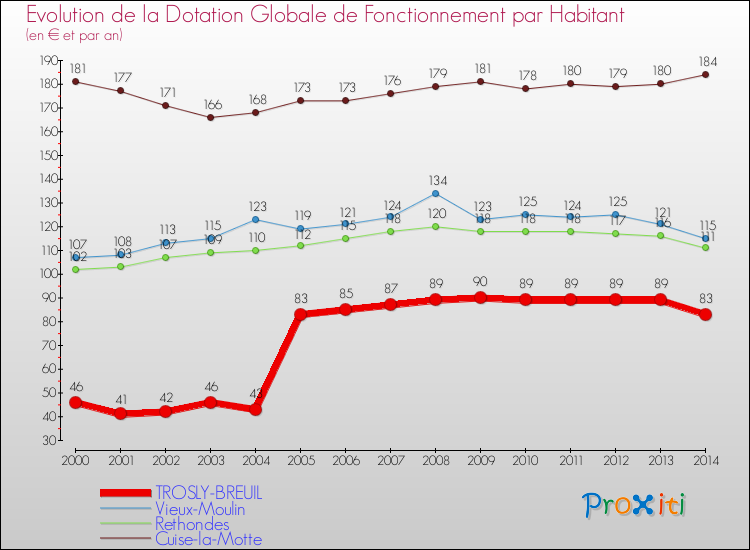 Evolution et montant de la dotation globale de fonctionnement par Habitant pour TROSLY-BREUIL et les communes proches de 2000 à 2014. Comparaison des dotations globales de fonctionnement par habitant pour TROSLY-BREUIL et les communes voisines de 2000 à 2014.