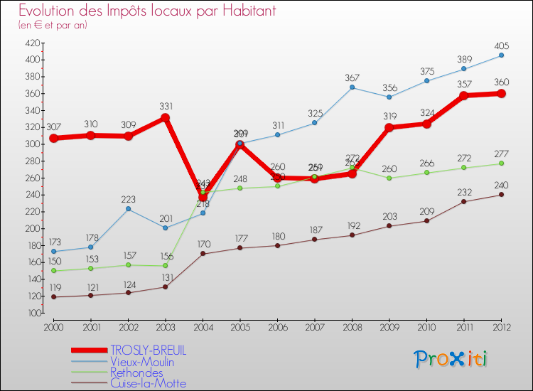 Evolution et montant des impôts locaux par Habitant pour TROSLY-BREUIL et les communes proches Comparaison des impôts locaux par habitant pour TROSLY-BREUIL et les communes voisines