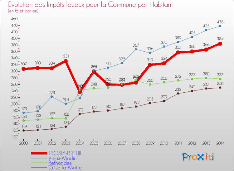 Evolution et montant des impôts locaux par Habitant pour TROSLY-BREUIL et les communes proches de 2000 à 2014 Comparaison des impôts locaux par habitant pour TROSLY-BREUIL et les communes voisines de 2000 à 2014