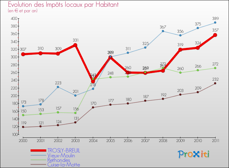 Evolution et montant des impôts locaux par Habitant pour TROSLY-BREUIL et les communes proches Comparaison des impôts locaux par habitant pour TROSLY-BREUIL et les communes voisines