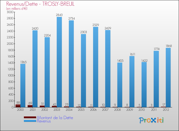 Evolution comparée de la dette et des revenus pour la commune de TROSLY-BREUIL de 2000 à 2012 Comparaison de la dette et des revenus pour TROSLY-BREUIL de 2000 à 2012