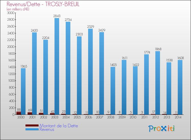 Evolution comparée de la dette et des revenus pour la commune de TROSLY-BREUIL de 2000 à 2014 Comparaison de la dette et des revenus pour TROSLY-BREUIL de 2000 à 2014
