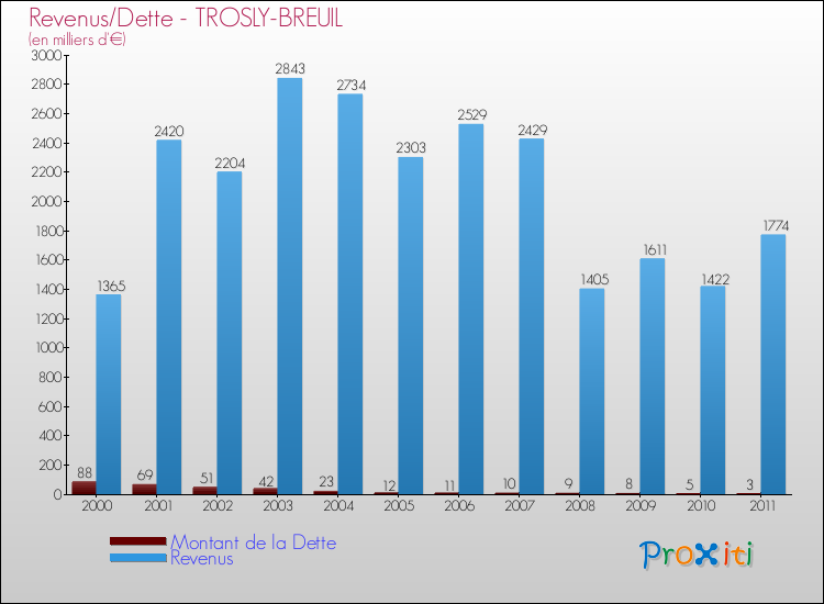 Evolution comparée de la dette et des revenus pour la commune de TROSLY-BREUIL de 2000 à 2011 Comparaison de la dette et des revenus pour TROSLY-BREUIL de 2000 à 2011
