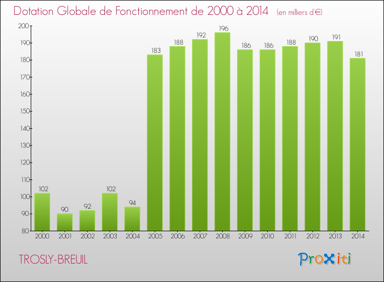 Evolution du montant de la Dotation Globale de Fonctionnement pour la commune de TROSLY-BREUIL de 2000 à 2014 Evolution du montant de la Dotation Globale de Fonctionnement pour TROSLY-BREUIL de 2000 à 2014