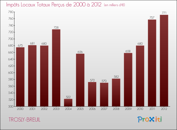 Evolution des Impôts Locaux pour la commune de TROSLY-BREUIL de 2000 à 2012 Evolution des Impôts Locaux pour TROSLY-BREUIL de 2000 à 2012