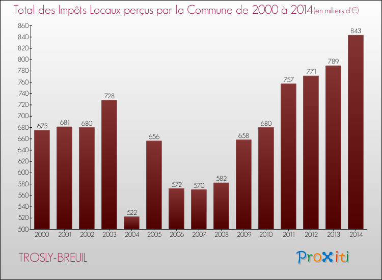 Evolution des Impôts Locaux pour la commune de TROSLY-BREUIL de 2000 à 2014 Evolution des Impôts Locaux pour TROSLY-BREUIL de 2000 à 2014