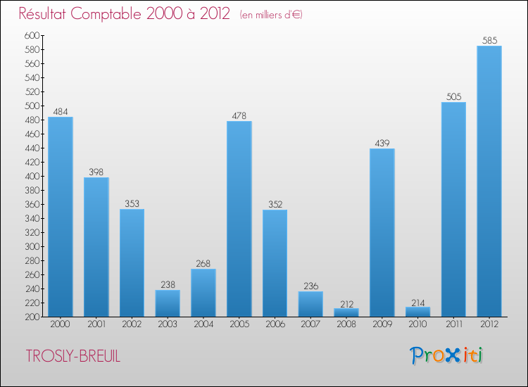 Evolution du résultat comptable pour la commune de TROSLY-BREUIL de 2000 à 2012 Evolution du résultat comptable pour TROSLY-BREUIL de 2000 à 2012