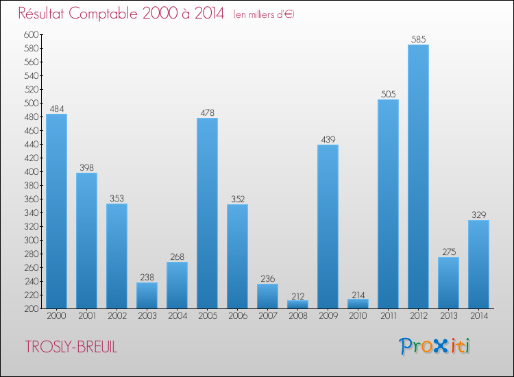 Evolution du résultat comptable pour la commune de TROSLY-BREUIL de 2000 à 2014 Evolution du résultat comptable pour TROSLY-BREUIL de 2000 à 2014