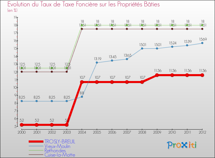 Evolution du taux de la taxe foncière sur le bati pour TROSLY-BREUIL et les communes proches de 2000 à 2012 Comparaison des taux de taxe foncière sur le bati pour TROSLY-BREUIL et les communes voisines de 2000 à 2012